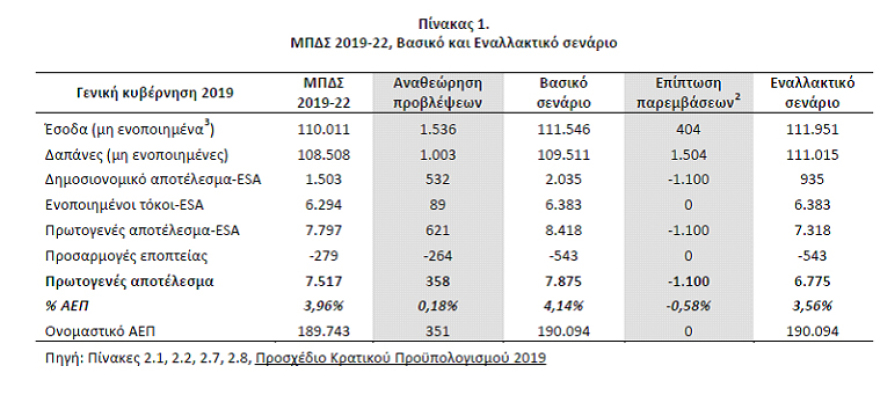 Στοιχεία ΕΛΣΤΑΤ: «Κλείδωσε» στο 1,5% η ανάπτυξη της Ελλάδας το 2017 