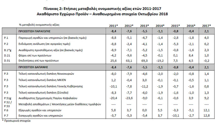 Στοιχεία ΕΛΣΤΑΤ: «Κλείδωσε» στο 1,5% η ανάπτυξη της Ελλάδας το 2017 