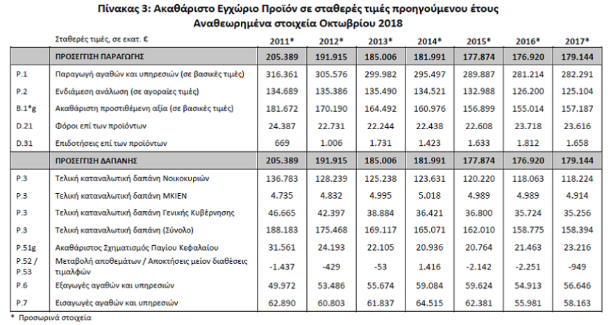 Στοιχεία ΕΛΣΤΑΤ: «Κλείδωσε» στο 1,5% η ανάπτυξη της Ελλάδας το 2017 