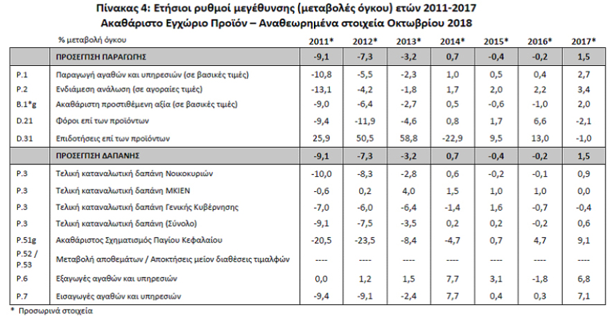 Στοιχεία ΕΛΣΤΑΤ: «Κλείδωσε» στο 1,5% η ανάπτυξη της Ελλάδας το 2017 
