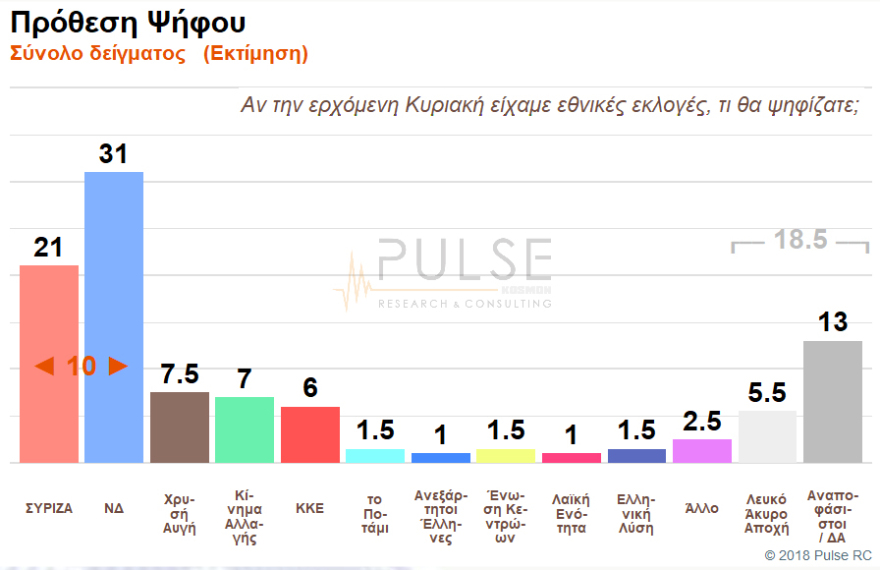 Διψήφιο προβάδισμα για τη Νέα Δημοκρατία σε νέα δημοσκόπηση 