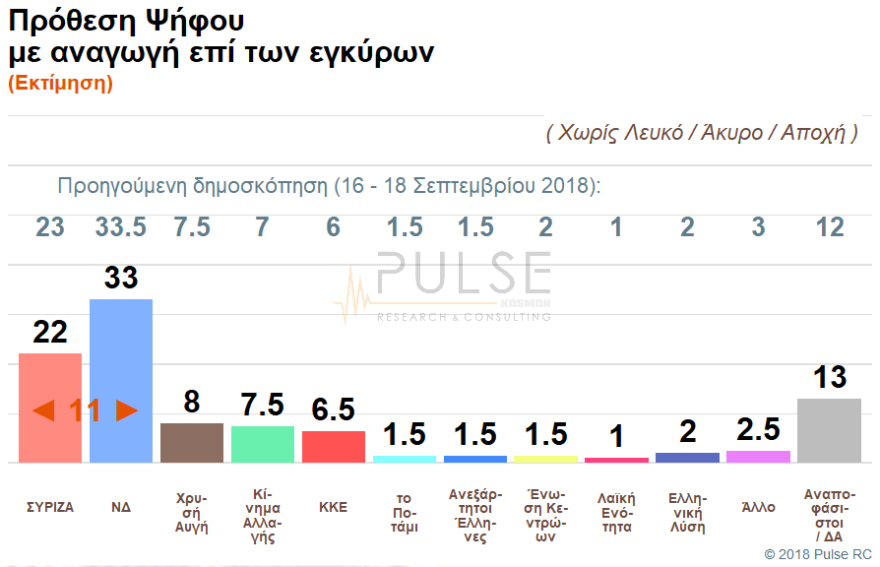 Διψήφιο προβάδισμα για τη Νέα Δημοκρατία σε νέα δημοσκόπηση 