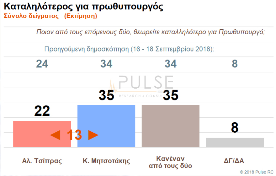 Διψήφιο προβάδισμα για τη Νέα Δημοκρατία σε νέα δημοσκόπηση 