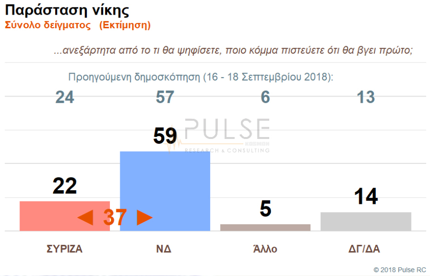 Διψήφιο προβάδισμα για τη Νέα Δημοκρατία σε νέα δημοσκόπηση 