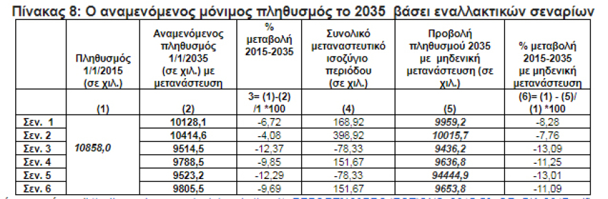 Εκθεση-σοκ: Οι Ελληνες θα μειωθούν κατά 2,5 εκατ. έως το 2050... και αυτό είναι μη αναστρέψιμο!