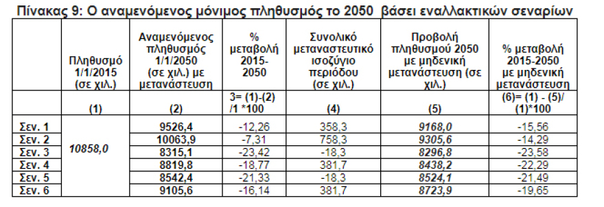 Εκθεση-σοκ: Οι Ελληνες θα μειωθούν κατά 2,5 εκατ. έως το 2050... και αυτό είναι μη αναστρέψιμο!