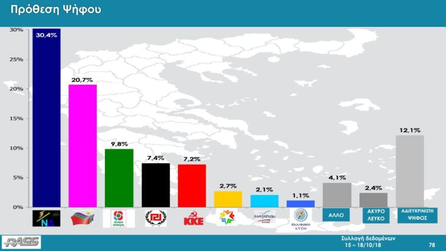 Δημοσκόπηση Rass: Προβάδισμα 9,7 μονάδων για τη ΝΔ - Τρίτο κόμμα το ΚΙΝΑΛ