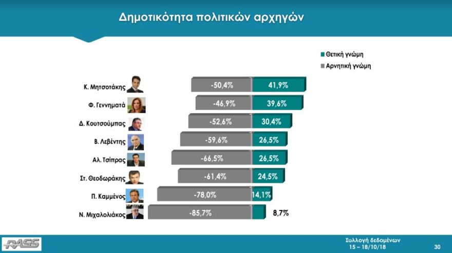Δημοσκόπηση Rass: Προβάδισμα 9,7 μονάδων για τη ΝΔ - Τρίτο κόμμα το ΚΙΝΑΛ