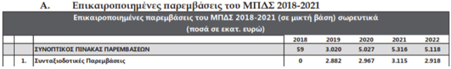 Για τα μάτια της Κομισιόν «παίζουν» με το κόστος της μη περικοπής των συντάξεων