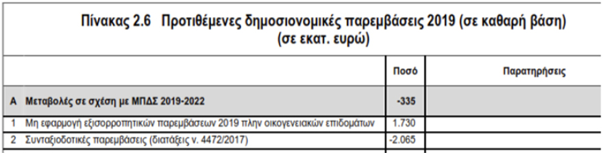 Για τα μάτια της Κομισιόν «παίζουν» με το κόστος της μη περικοπής των συντάξεων