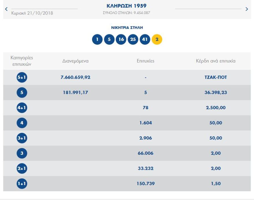 Τζόκερ: Νέο τζακ ποτ! 