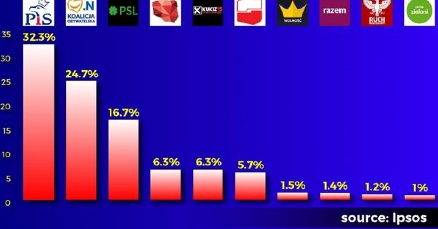 Πολωνία: Το κυβερνών κόμμα προηγείται στις τοπικές εκλογές