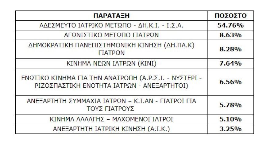 Εκλογές στον Ιατρικό Σύλλογο Αθηνών: «Σάρωσε» η γαλάζια παράταξη με Πατούλη, «πάτωσε» η παράταξη του ΣΥΡΙΖΑ