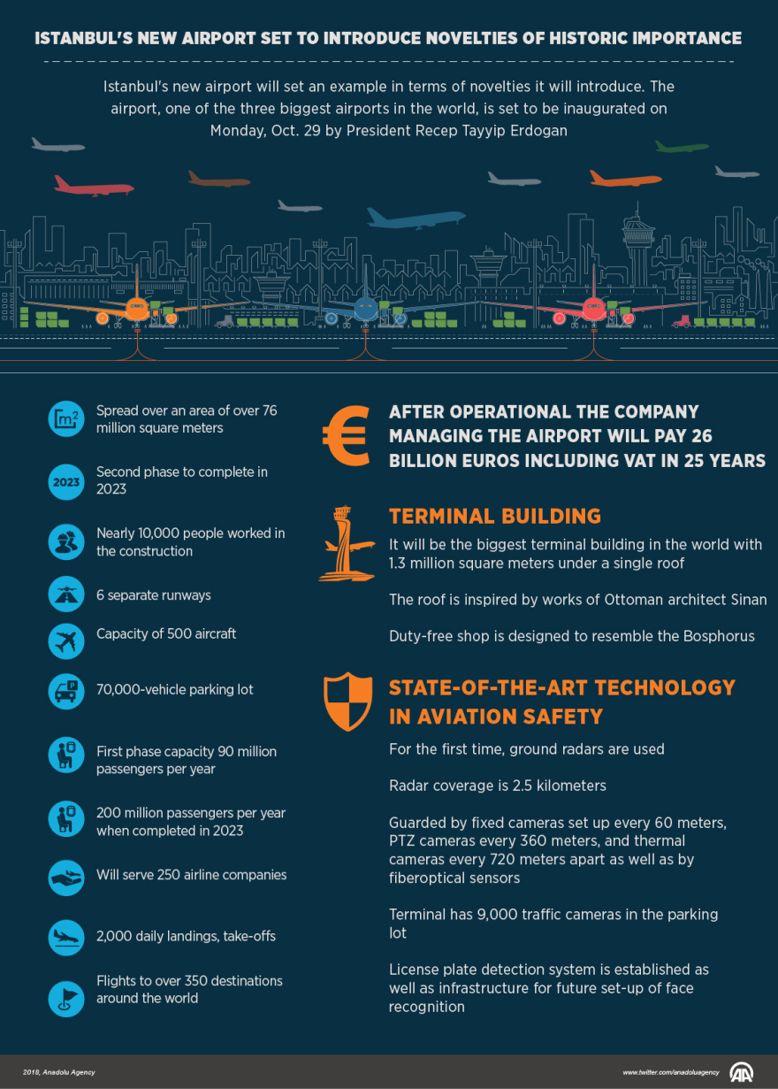 Και το όνομα αυτού... «Istanbul Airport» - Ο Ερντογάν εγκαινίασε το νέο αεροδρόμιο της Κωνσταντινούπολης