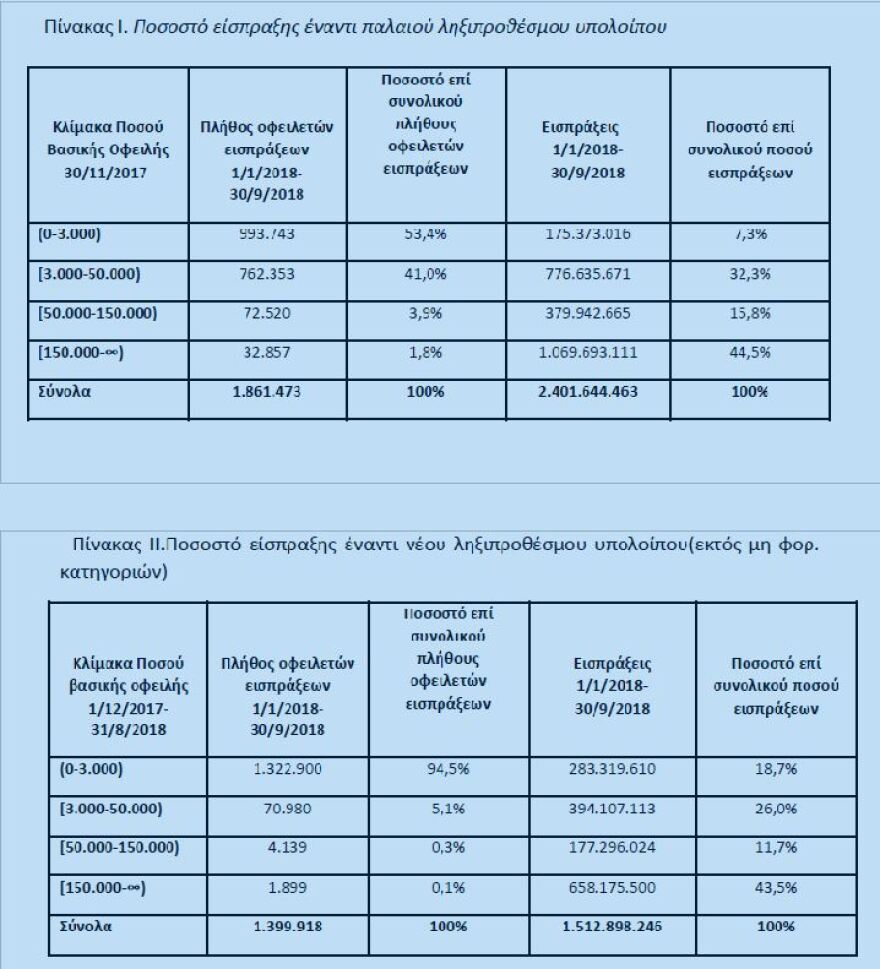 Πιτσιλής: Να μη γίνονται κατασχέσεις σε χρέη κάτω των 500 ευρώ