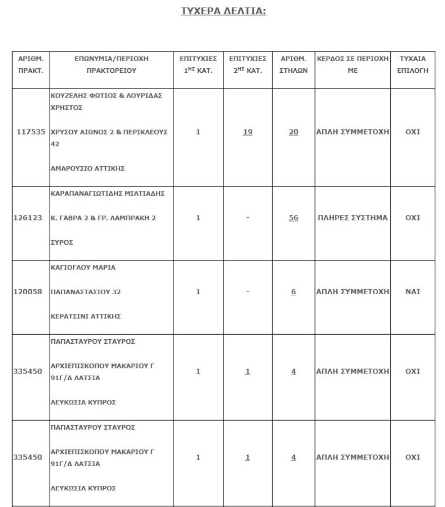 Τζόκερ: Σε Μαρούσι, Κερατσίνι, Σύρο και Λευκωσία οι πέντε υπερτυχεροί με τα 2,15 εκατ. ευρώ 