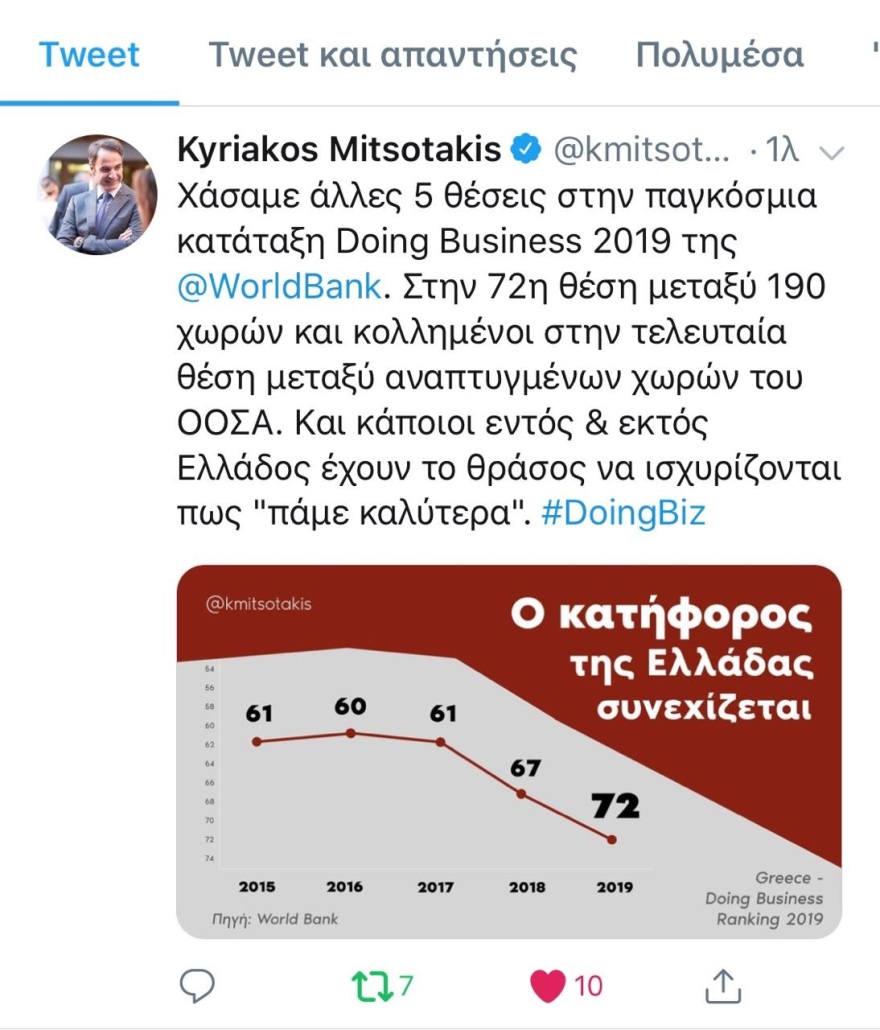 Μητσοτάκης: Ο κατήφορος  της ελληνικής οικονομίας συνεχίζεται