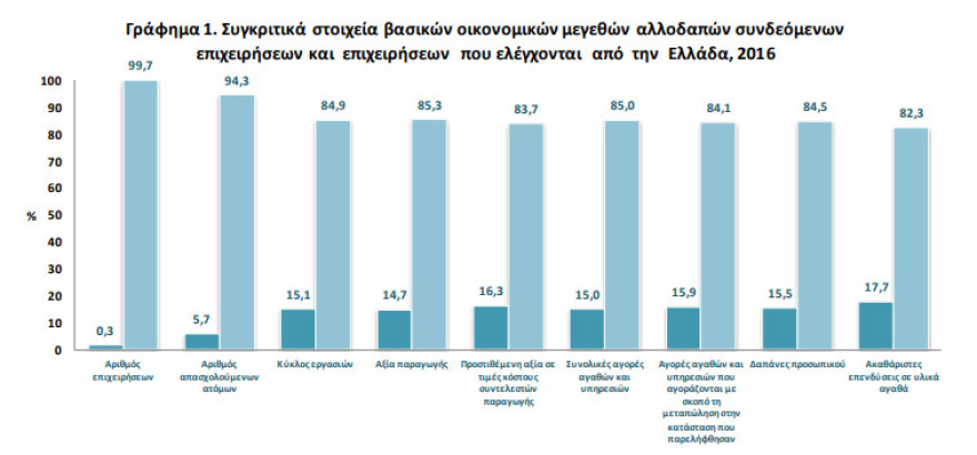 Στην Κύπρο εδρεύουν τέσσερις στις 10 ξένες επιχειρήσεις που λειτουργούν στην Ελλάδα