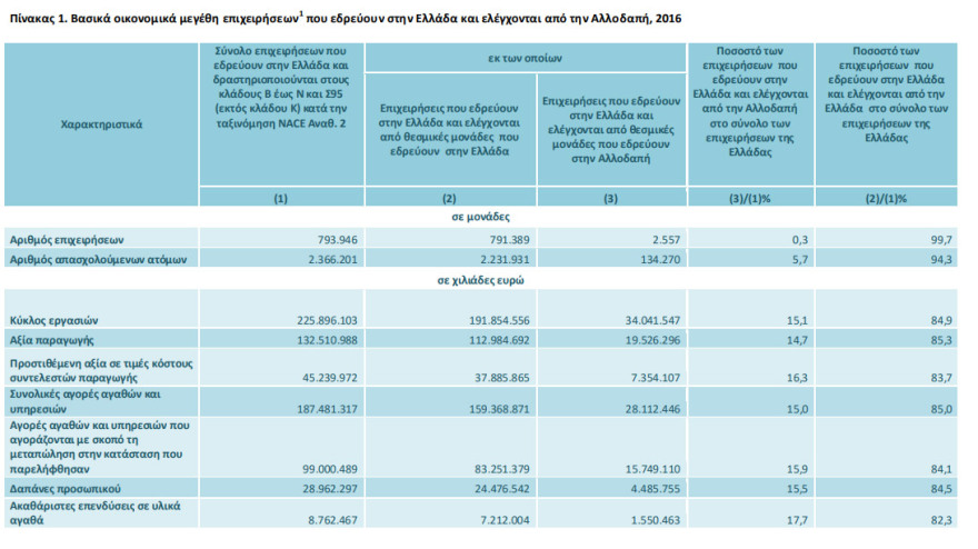 Στην Κύπρο εδρεύουν τέσσερις στις 10 ξένες επιχειρήσεις που λειτουργούν στην Ελλάδα