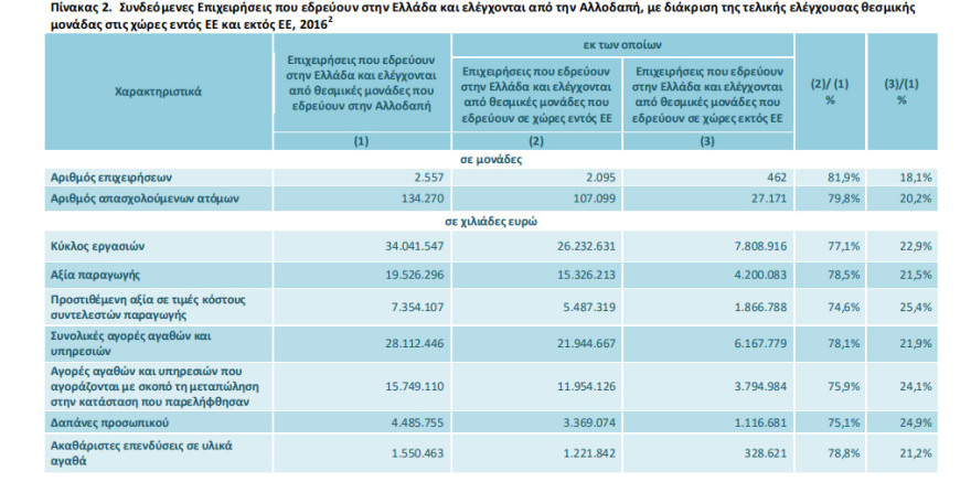 Στην Κύπρο εδρεύουν τέσσερις στις 10 ξένες επιχειρήσεις που λειτουργούν στην Ελλάδα