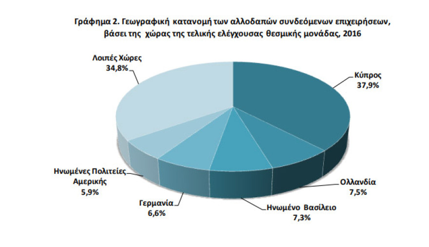 Στην Κύπρο εδρεύουν τέσσερις στις 10 ξένες επιχειρήσεις που λειτουργούν στην Ελλάδα