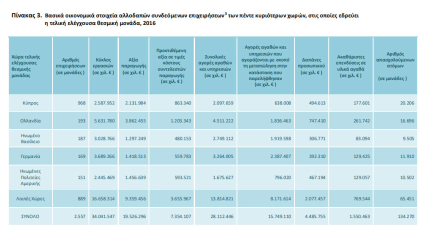 Στην Κύπρο εδρεύουν τέσσερις στις 10 ξένες επιχειρήσεις που λειτουργούν στην Ελλάδα