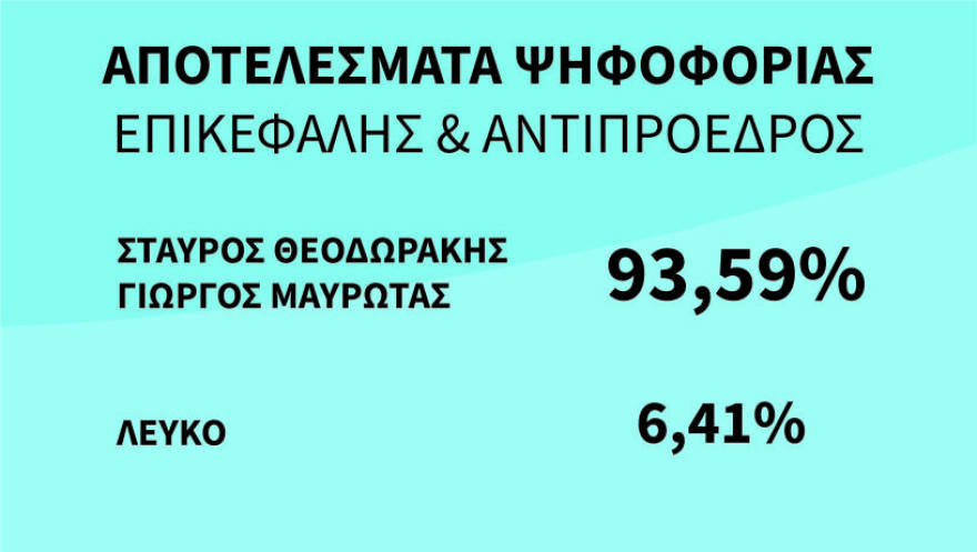 Ποτάμι: Πρόεδρος ο Θεοδωράκης, «φουνταριστός» ο Μαυρωτάς