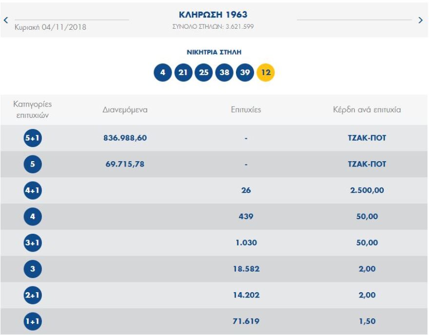 Τζακ-ποτ στο Τζόκερ: 1,2 εκατ. ευρώ στην επόμενη κλήρωση