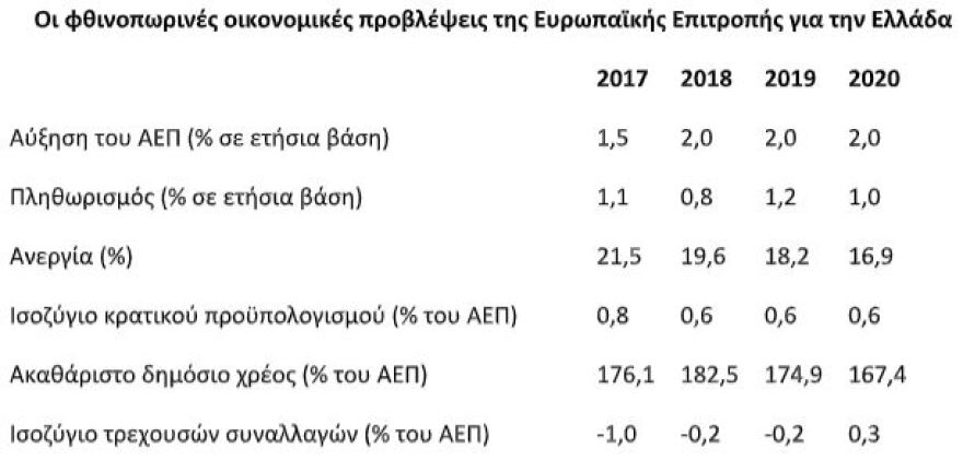 Στο 2% ρίχνει η Κομισιόν την πρόβλεψή της για την ανάπτυξη στην Ελλάδα το 2019