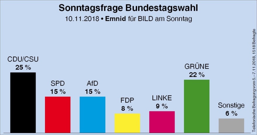 Γερμανία: Νέα άνοδο των Πρασίνων δείχνει δημοσκόπηση