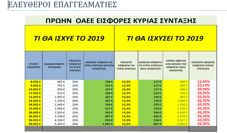 Μειώσεις στις εισφορές για 250.000 ελεύθερους επαγγελματίες - Τι προβλέπει το νομοσχέδιο