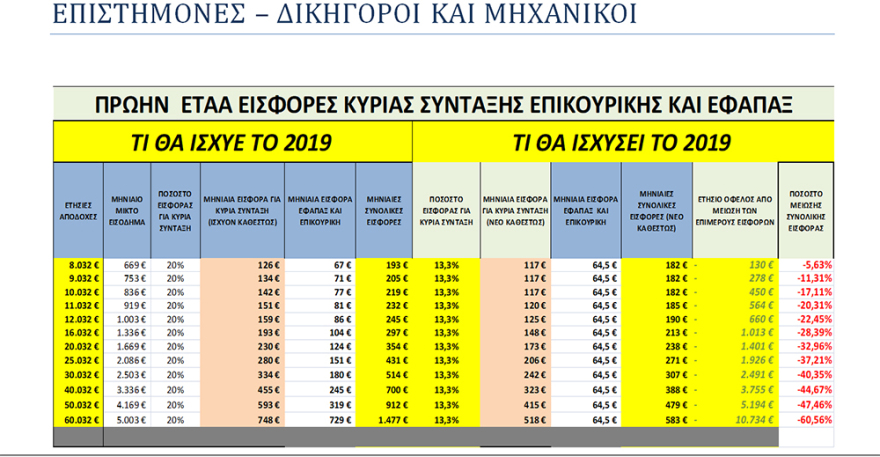 Μειώσεις στις εισφορές για 250.000 ελεύθερους επαγγελματίες - Τι προβλέπει το νομοσχέδιο