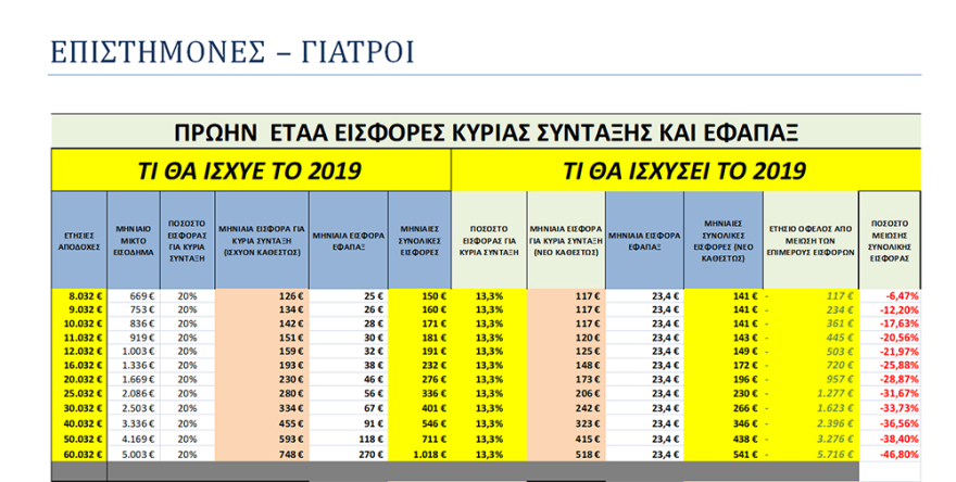 Μειώσεις στις εισφορές για 250.000 ελεύθερους επαγγελματίες - Τι προβλέπει το νομοσχέδιο