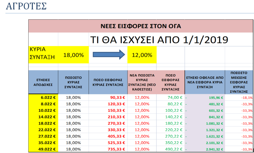 Μειώσεις στις εισφορές για 250.000 ελεύθερους επαγγελματίες - Τι προβλέπει το νομοσχέδιο
