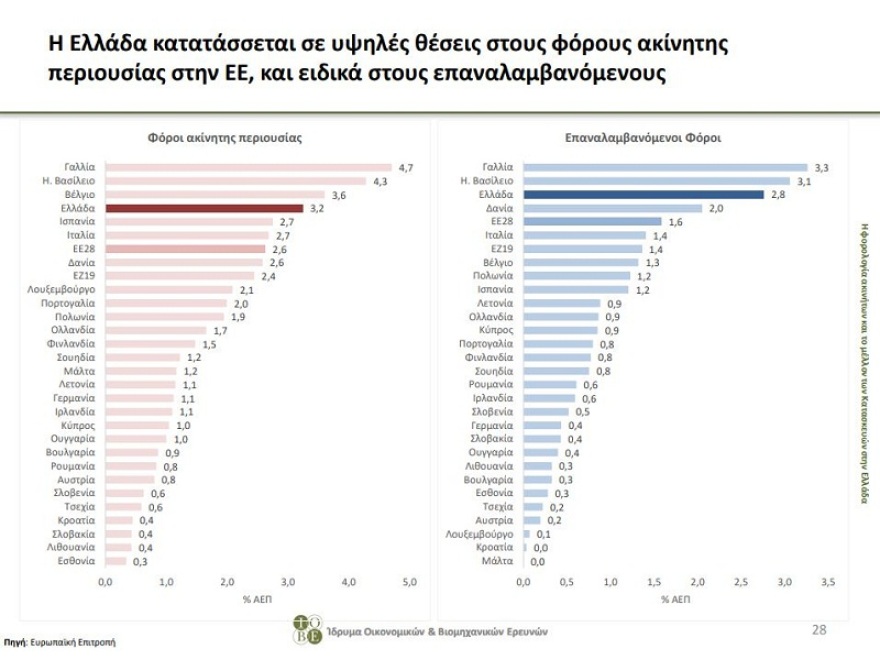 ΙΟΒΕ: Η Ελλάδα είναι τέταρτη στην Ευρώπη στους φόρους ακινήτων