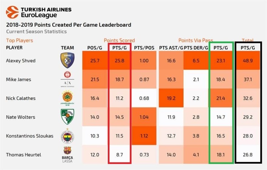 Ευρωλίγκα: Οι 6 πιο παραγωγικοί γκαρντ, μέσα Καλάθης και Σλούκας! 