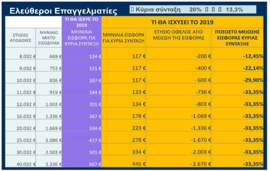 Πόσο μειώνονται οι εισφορές των ελευθέρων επαγγελματιών ανάλογα με το εισόδημα - Δείτε πίνακες