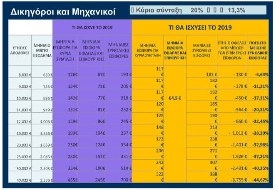Πόσο μειώνονται οι εισφορές των ελευθέρων επαγγελματιών ανάλογα με το εισόδημα - Δείτε πίνακες