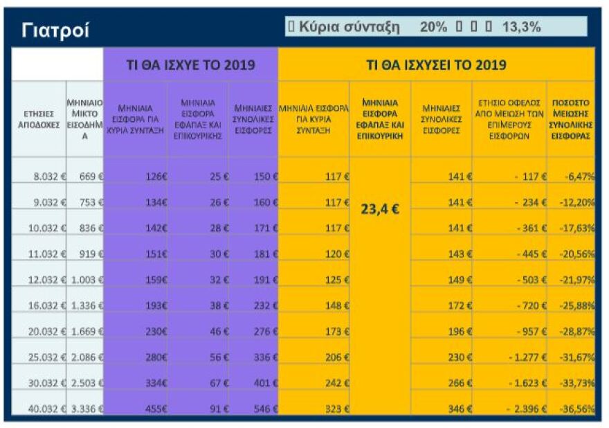 Πόσο μειώνονται οι εισφορές των ελευθέρων επαγγελματιών ανάλογα με το εισόδημα - Δείτε πίνακες