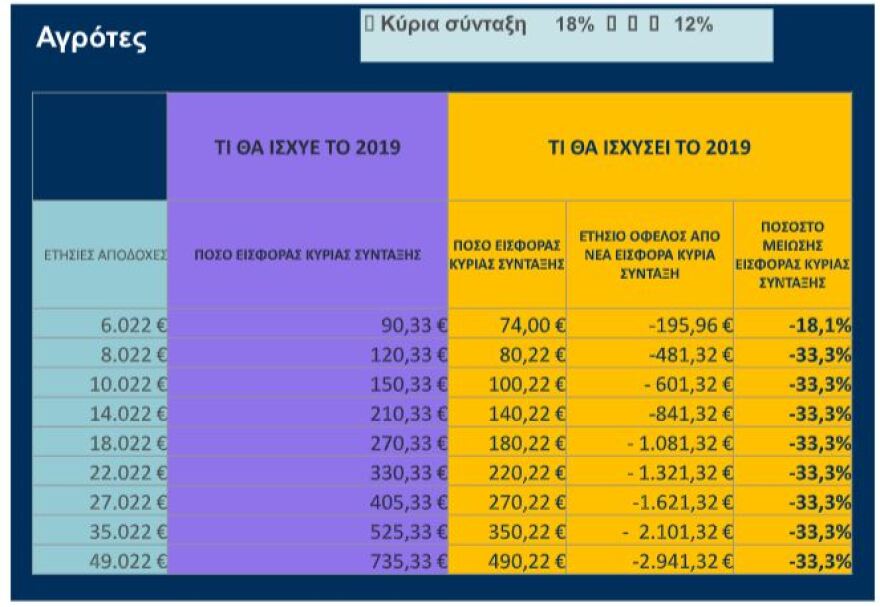 Πόσο μειώνονται οι εισφορές των ελευθέρων επαγγελματιών ανάλογα με το εισόδημα - Δείτε πίνακες