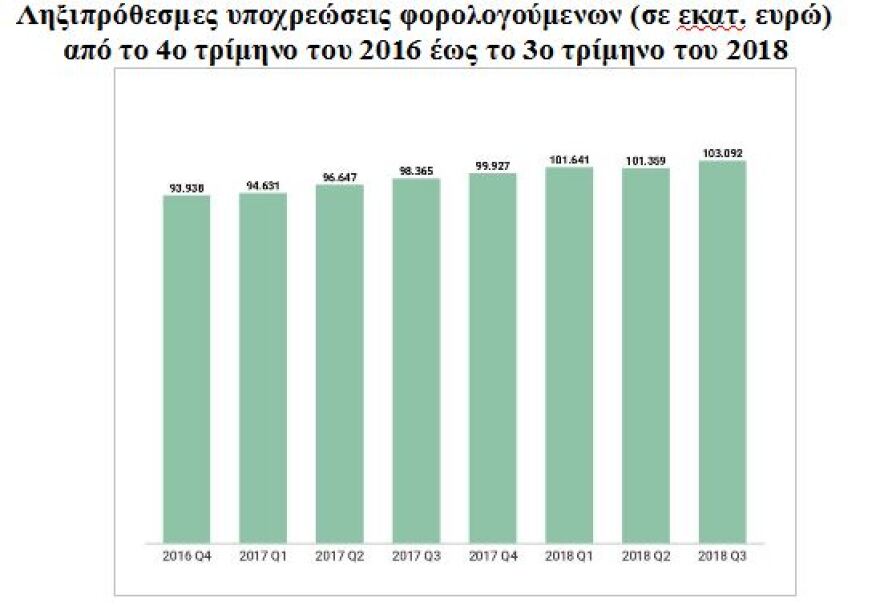 Φόρος εισοδήματος και ΕΝΦΙΑ γονάτισαν τους πολίτες το 3ο τρίμηνο του έτους 