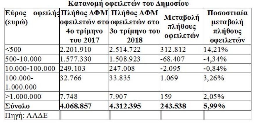Φόρος εισοδήματος και ΕΝΦΙΑ γονάτισαν τους πολίτες το 3ο τρίμηνο του έτους 