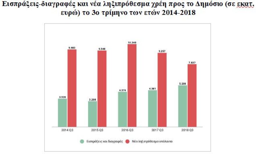 Φόρος εισοδήματος και ΕΝΦΙΑ γονάτισαν τους πολίτες το 3ο τρίμηνο του έτους 