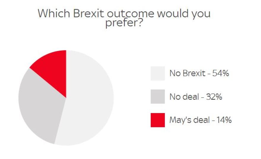 Δημοσκόπηση: Όχι στο Brexit, δεύτερο δημοψήφισμα και... Μέι ψηφίζουν οι Βρετανοί