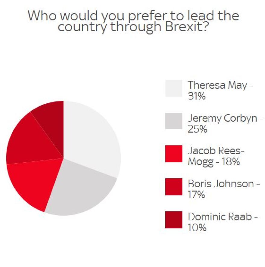 Δημοσκόπηση: Όχι στο Brexit, δεύτερο δημοψήφισμα και... Μέι ψηφίζουν οι Βρετανοί