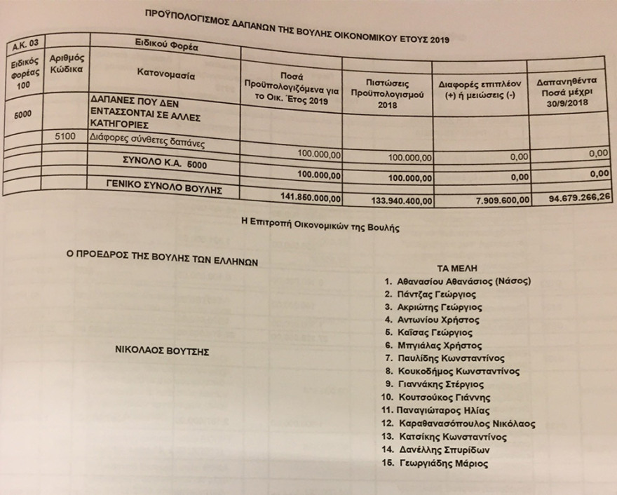 Αυξημένος κατά 7,5 εκατ. ευρώ ο προϋπολογισμός δαπανών της Βουλής 