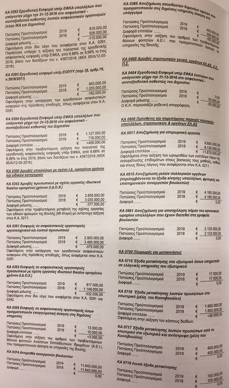 Αυξημένος κατά 7,5 εκατ. ευρώ ο προϋπολογισμός δαπανών της Βουλής 