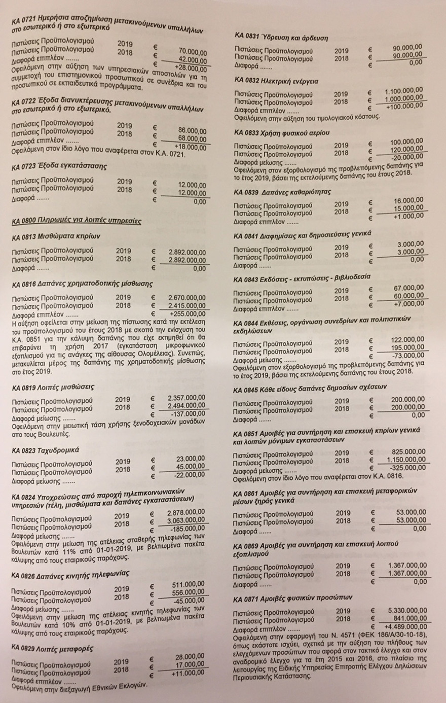 Αυξημένος κατά 7,5 εκατ. ευρώ ο προϋπολογισμός δαπανών της Βουλής 