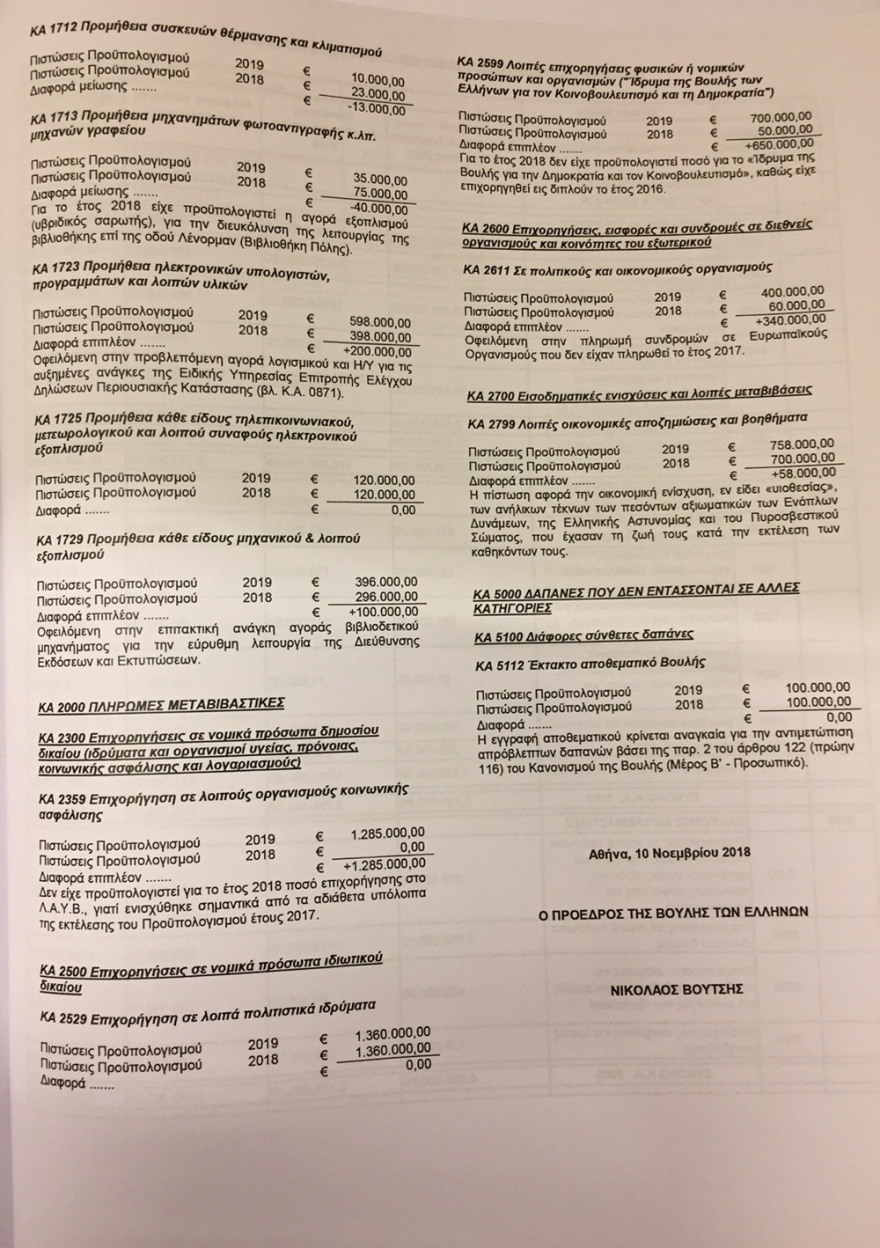 Αυξημένος κατά 7,5 εκατ. ευρώ ο προϋπολογισμός δαπανών της Βουλής 