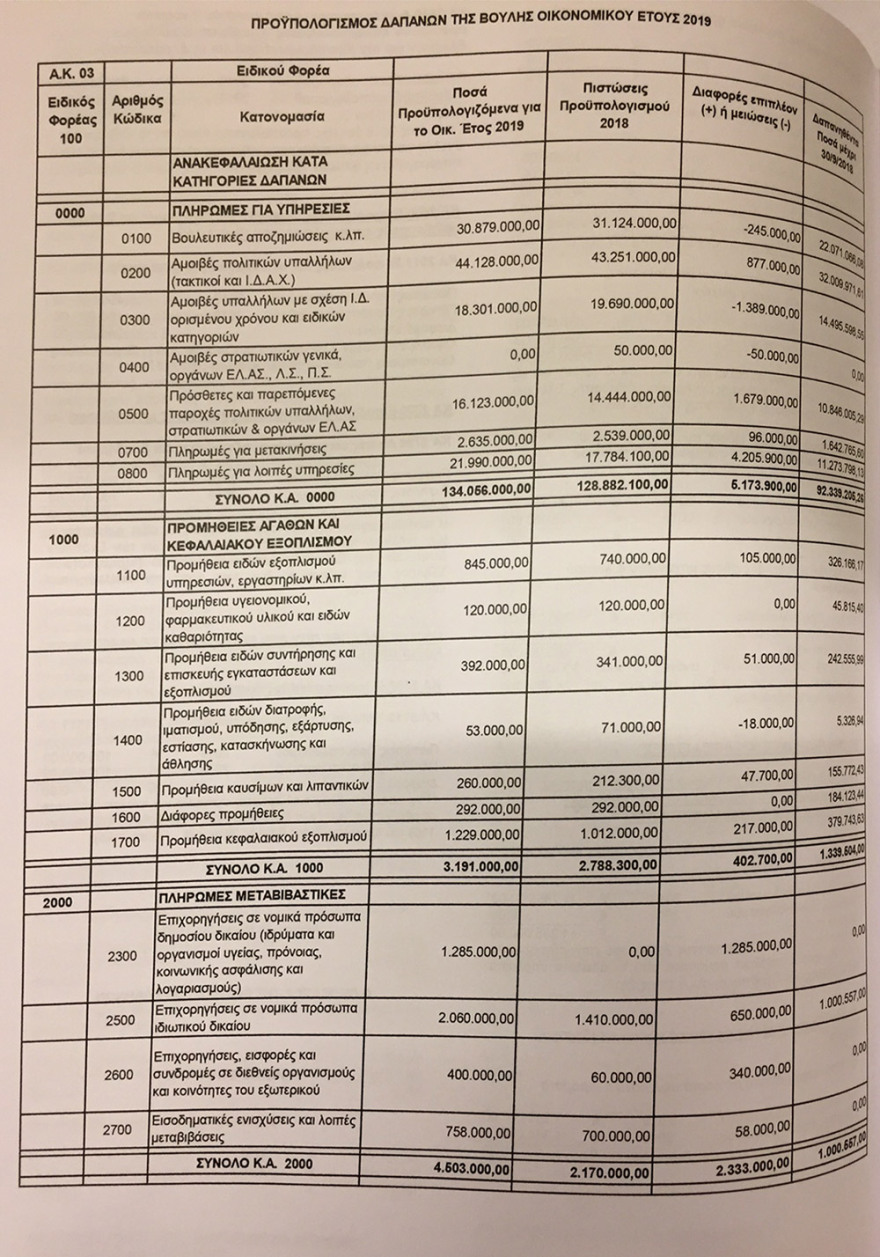 Αυξημένος κατά 7,5 εκατ. ευρώ ο προϋπολογισμός δαπανών της Βουλής 